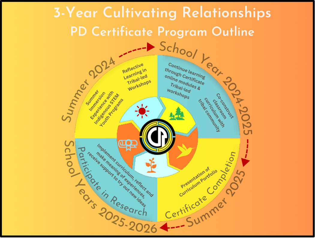 Infographic on 3-Year CR Outline